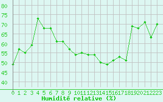 Courbe de l'humidit relative pour Nyon-Changins (Sw)