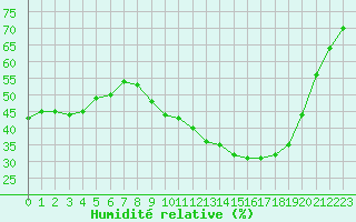 Courbe de l'humidit relative pour Rochegude (26)