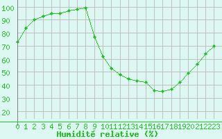 Courbe de l'humidit relative pour Ernage (Be)