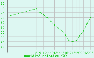 Courbe de l'humidit relative pour Valence d'Agen (82)
