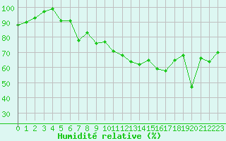 Courbe de l'humidit relative pour Chasseral (Sw)