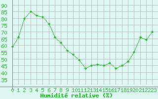 Courbe de l'humidit relative pour Retie (Be)