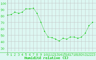 Courbe de l'humidit relative pour Saint-Quentin (02)