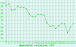 Courbe de l'humidit relative pour Leinefelde