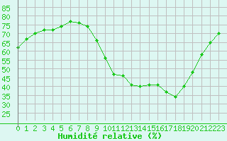 Courbe de l'humidit relative pour Le Mesnil-Esnard (76)