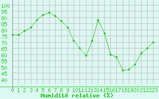Courbe de l'humidit relative pour Pontoise - Cormeilles (95)