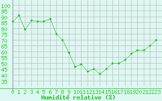 Courbe de l'humidit relative pour Freudenstadt