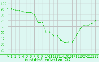 Courbe de l'humidit relative pour Roc St. Pere (And)