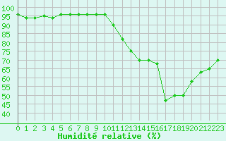 Courbe de l'humidit relative pour Fagernes Leirin