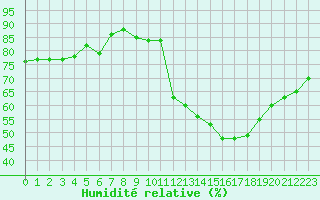 Courbe de l'humidit relative pour Avila - La Colilla (Esp)