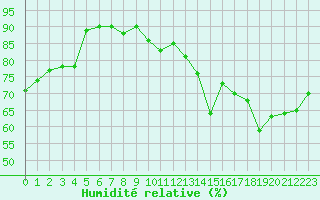 Courbe de l'humidit relative pour Le Havre - Octeville (76)