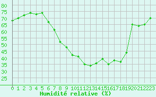 Courbe de l'humidit relative pour Ble - Binningen (Sw)