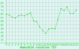 Courbe de l'humidit relative pour La Brvine (Sw)