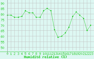 Courbe de l'humidit relative pour Plussin (42)