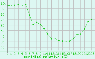 Courbe de l'humidit relative pour Carpentras (84)