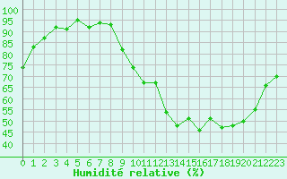 Courbe de l'humidit relative pour La Beaume (05)