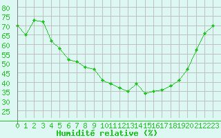 Courbe de l'humidit relative pour Malexander