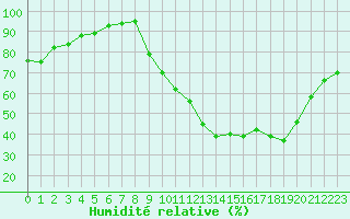 Courbe de l'humidit relative pour Cambrai / Epinoy (62)