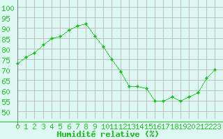 Courbe de l'humidit relative pour Champagne-sur-Seine (77)