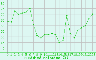Courbe de l'humidit relative pour Glasgow (UK)