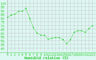 Courbe de l'humidit relative pour Loch Glascanoch