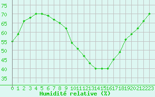 Courbe de l'humidit relative pour Marnitz
