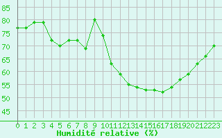 Courbe de l'humidit relative pour Sallles d'Aude (11)