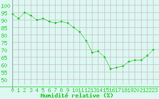 Courbe de l'humidit relative pour Munte (Be)