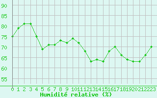 Courbe de l'humidit relative pour Bad Hersfeld