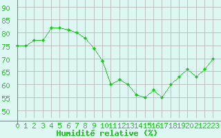 Courbe de l'humidit relative pour Douzens (11)