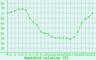 Courbe de l'humidit relative pour Berlin-Tempelhof