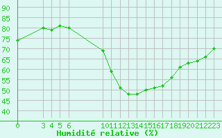 Courbe de l'humidit relative pour Valencia Castellar-Oliveral (ESP)