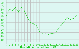 Courbe de l'humidit relative pour Kucharovice