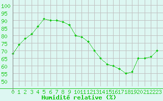Courbe de l'humidit relative pour Toulouse-Francazal (31)