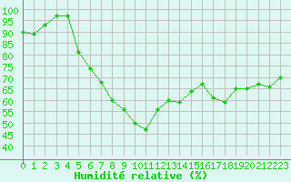 Courbe de l'humidit relative pour De Bilt (PB)