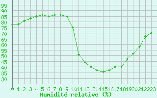 Courbe de l'humidit relative pour Meyrueis