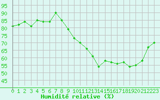 Courbe de l'humidit relative pour Bergerac (24)