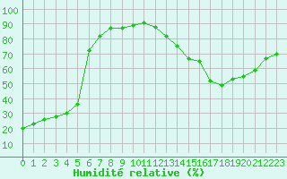 Courbe de l'humidit relative pour Recoubeau (26)