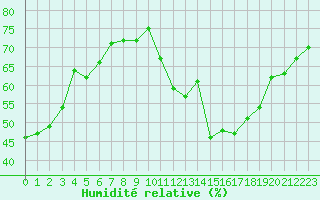 Courbe de l'humidit relative pour Dijon / Longvic (21)