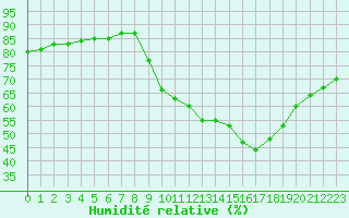 Courbe de l'humidit relative pour Thnes (74)