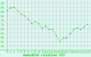 Courbe de l'humidit relative pour Viitasaari