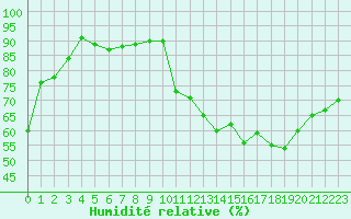 Courbe de l'humidit relative pour Cap Ferret (33)