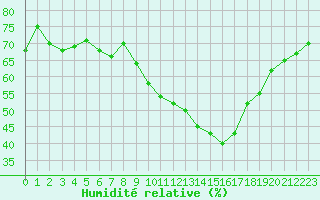 Courbe de l'humidit relative pour Saint-Clment-de-Rivire (34)