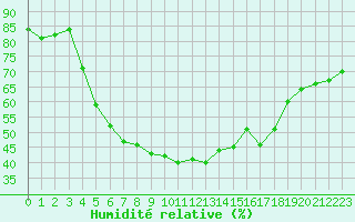 Courbe de l'humidit relative pour Inari Kirakkajarvi