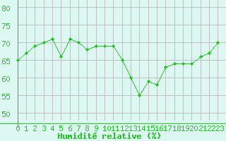 Courbe de l'humidit relative pour Cap Pertusato (2A)