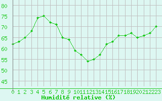 Courbe de l'humidit relative pour Daugavpils