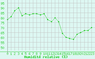 Courbe de l'humidit relative pour Carcassonne (11)