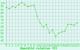 Courbe de l'humidit relative pour Lige Bierset (Be)