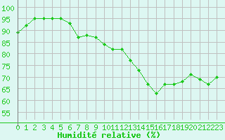 Courbe de l'humidit relative pour Biscarrosse (40)