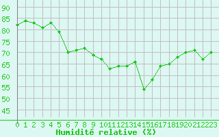 Courbe de l'humidit relative pour Ristolas (05)